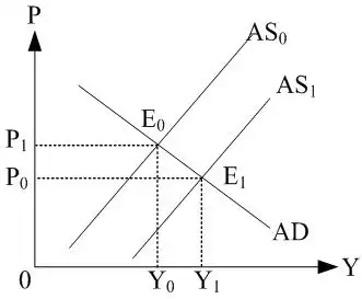 说明: as   曲线右移至 as   ,此时物价下降至 p   而产出增加至 y