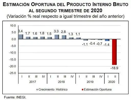 墨西哥连续第五个季度出现负增长 2020年第二季度gdp下跌18.9%