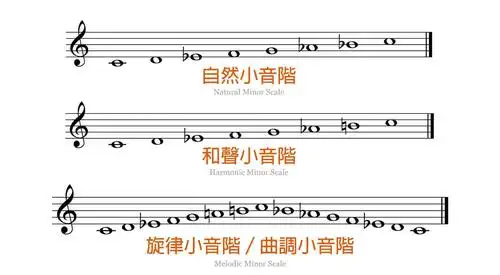 旋律小调应该是需要分上行和下行的. 参考:https://www.youtube.