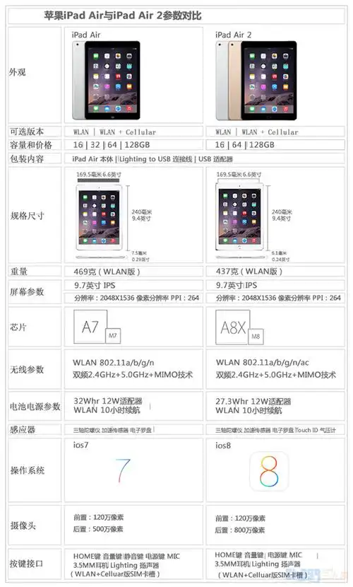 ▽ipad air与ipad air 2参数对比