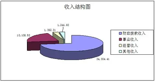 图一,2013年度农科院部门决算收入结构图