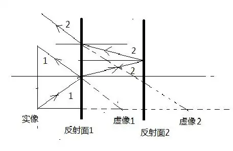 平面镜实验中,用一块较薄的玻璃板作为平面镜,为什么不用比较厚的