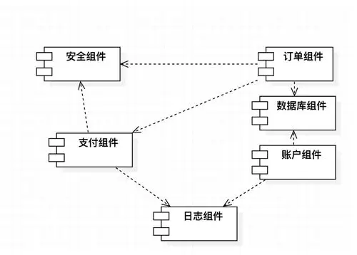 3.1 交易子系统设计组件图