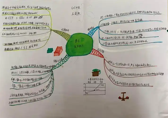 "数学思维导图"之旅(七)(605班) 写美篇  恭喜以上特等奖和一等奖的