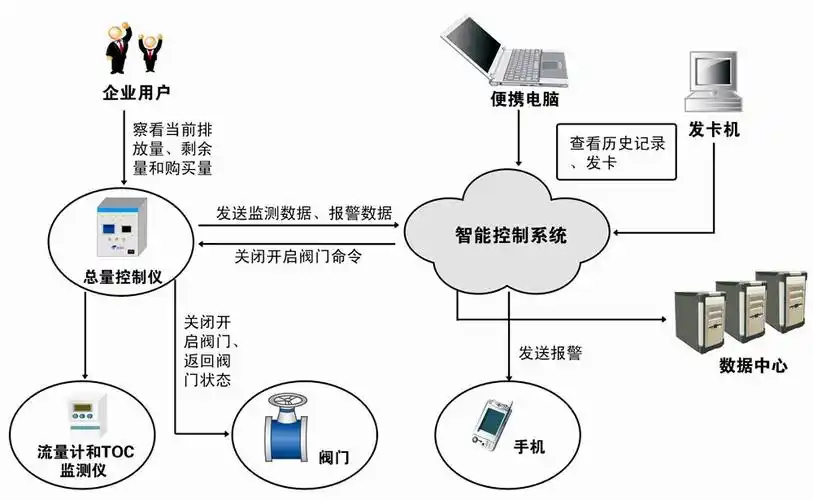 污染源总量控制系统