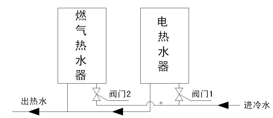 家里有电,燃气两个热水器,以前用电热水器,现在张总燃气热水器,可是
