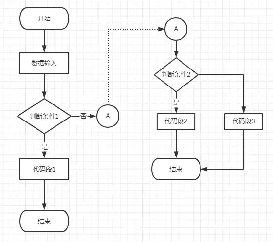 使用流程图描述程序的功能与流程