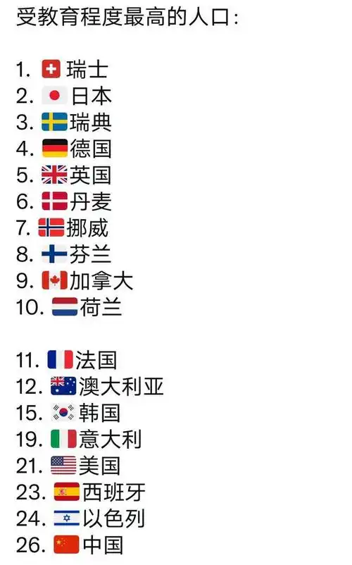 受教育程度最高的国家排名.