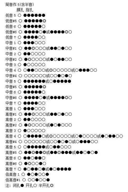 笛子指法筒音5含半音,低音5到倍高音1