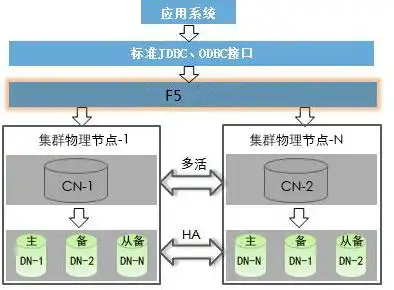 gaussdb f5方式负载均衡