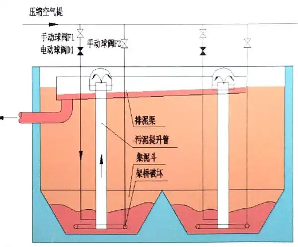 气提装置的结构1,集泥沟内分隔为若干集泥斗.