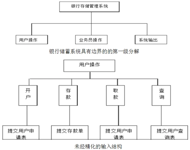 银行储蓄系统软件结构图