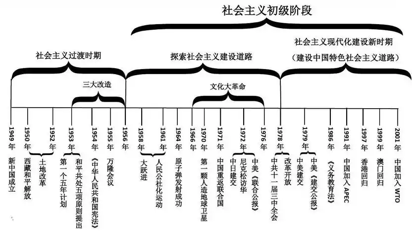 中国现代史思维导图,知识框架