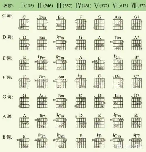 的和弦都不是一样的,在吉他曲谱最前面左上角的地方会有1=c(c调歌曲)