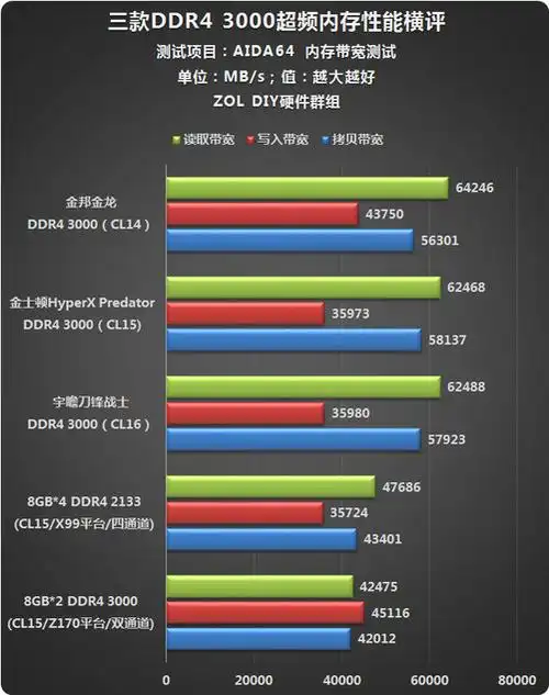 四通道大杀器 ddr4 3000超频内存横评