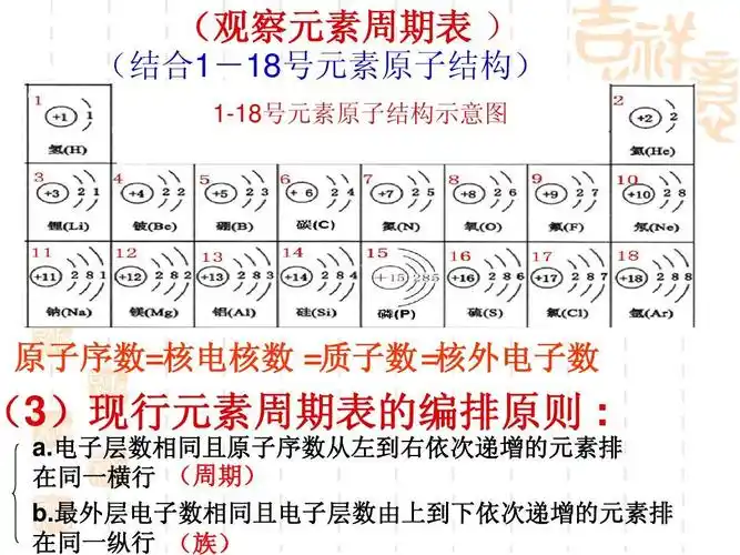 (结合1-18号元素原子结构) 1-18号元素原子结构示意图 原子序数=