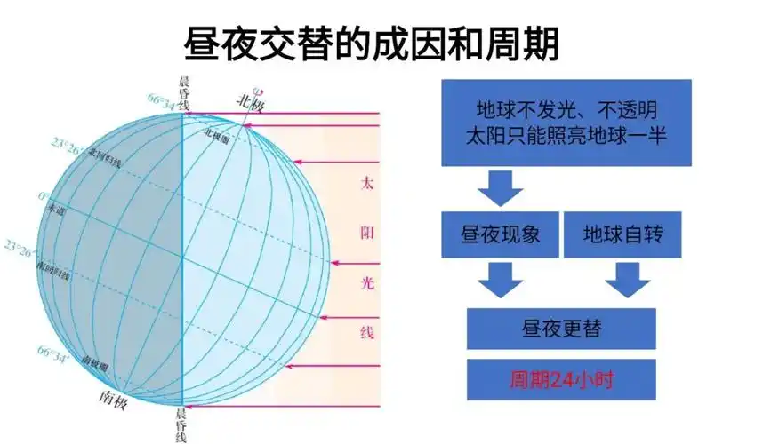 基于地理实践力取向的地理教学设计——以《昼夜交替》为例