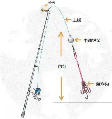 海竿钓鱼爆炸钩钩组组装图解