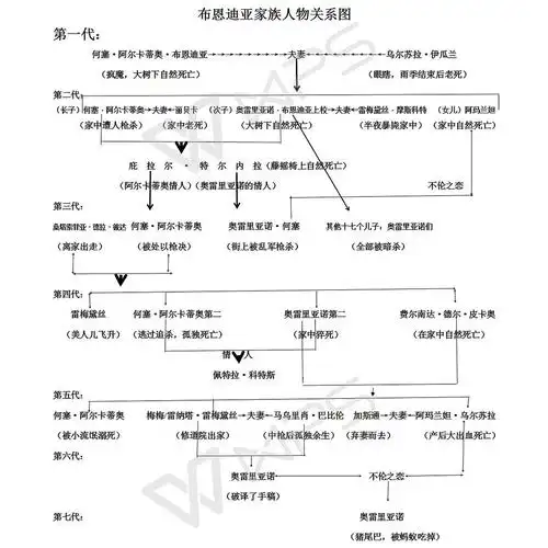 布恩迪亚家族人物关系图