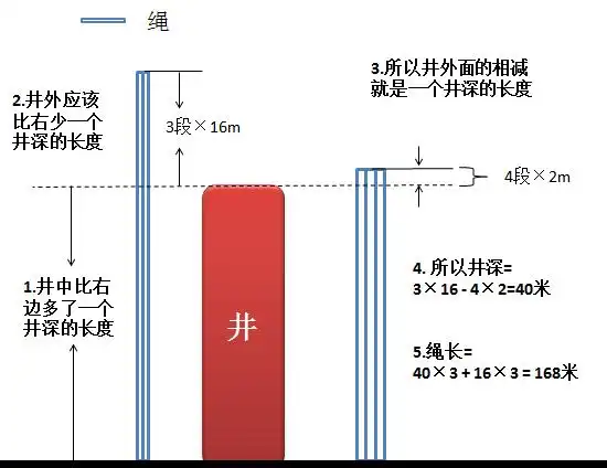 井外余3分之1,求绳 用绳子测井深,三折来量,井外余16分米,把绳子四
