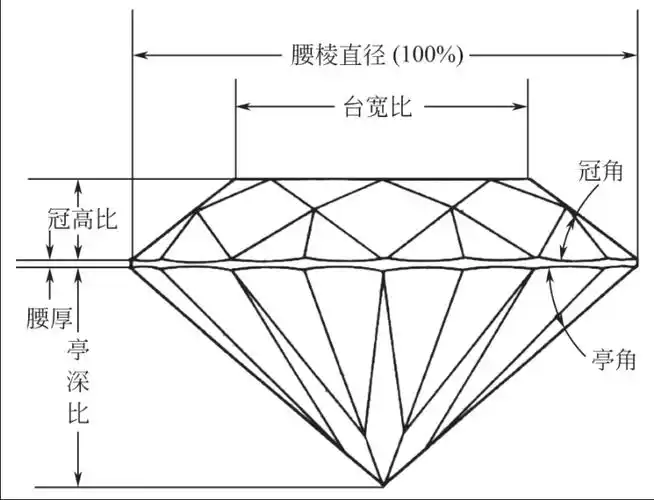 来自:《钻石:鉴定,评估与鉴赏》比例好,则火彩好;比例不好,则火彩一般