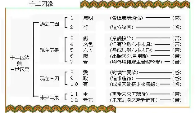 浅说六道轮回和十二因缘(图解)