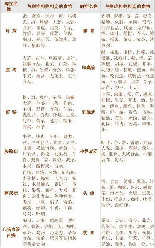 食物相克与药物相克列表