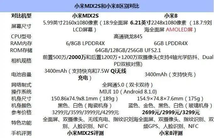 一,参数对比小米8和小米mix2s