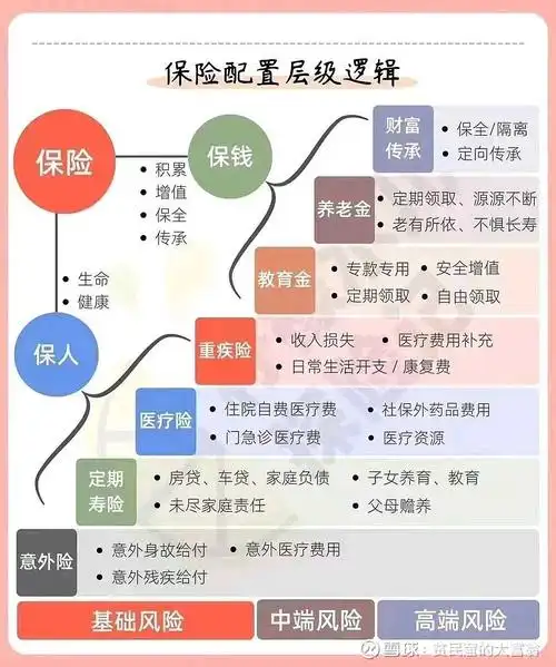家庭保险配置登天图, br/>