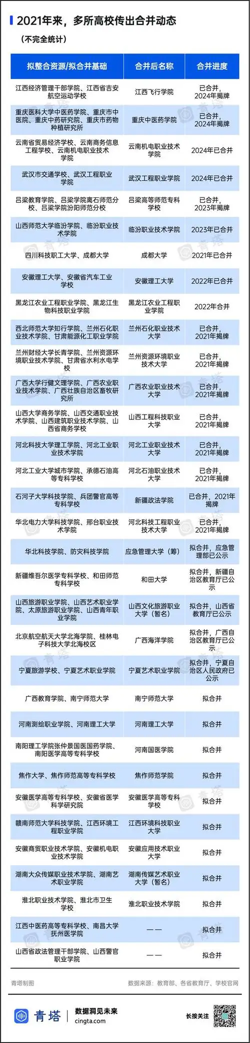 超30所高校,拟合并|院校|国立大学|科技大学|普通高校本科专业_网易