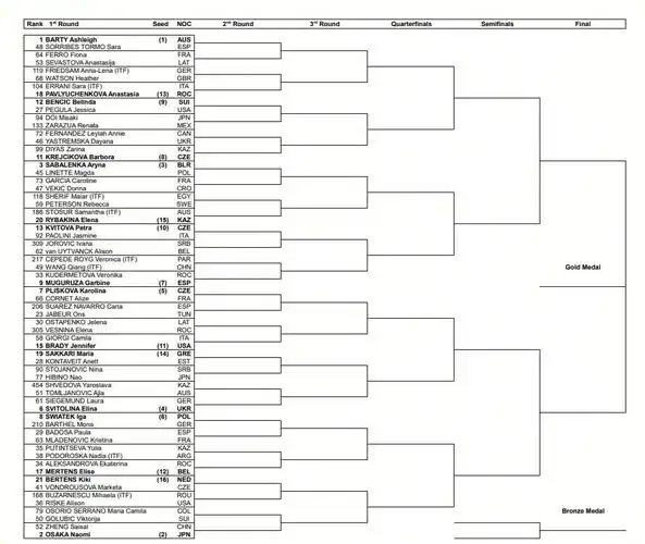奥运会网球比赛签表来啦快来看看签运