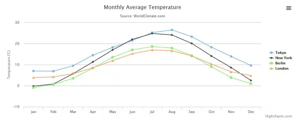 highcharts多条折线图静态动态