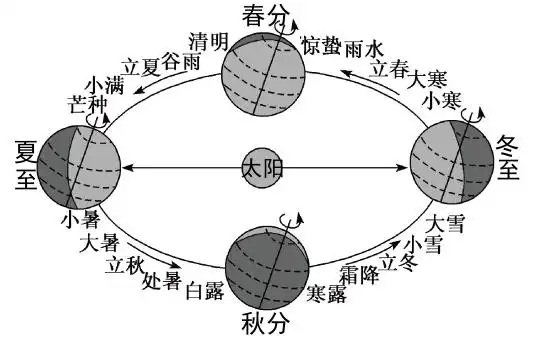 他在不同时期观察并记录了当地正午时刻教室内的光照情况(如图所示)