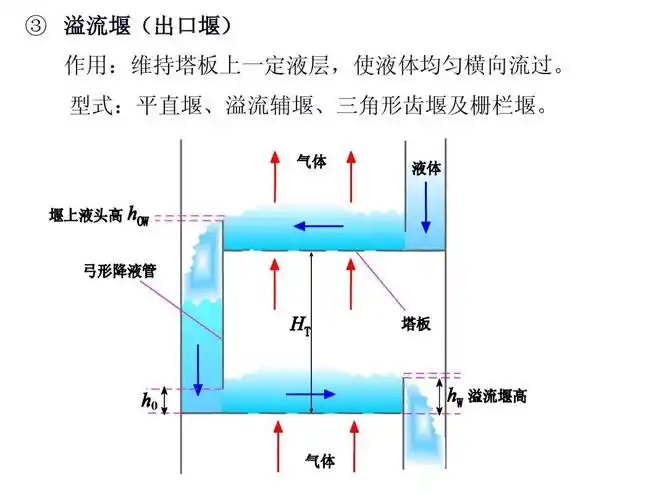 型式:平直堰,溢流辅堰,三角形齿堰及栅栏堰. 0 第36页 (共78页,当前