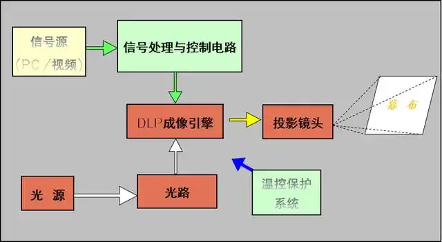 投影机原理示意图
