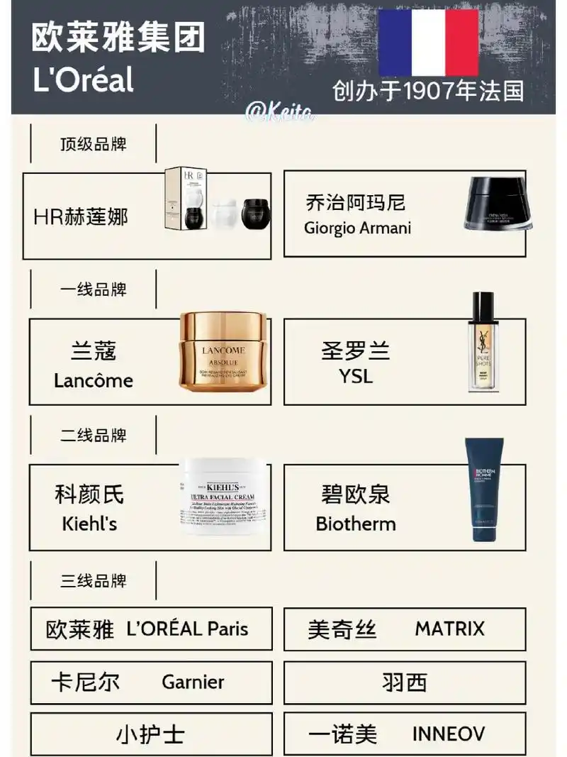 欧莱雅 成立于:1907年 是一个:日化法国化妆品集团公司.