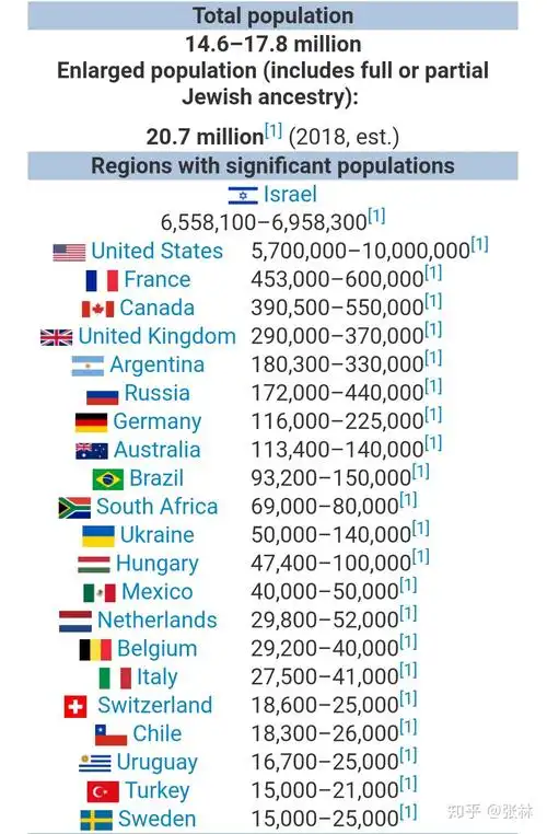 各国海外族裔人口犹太人