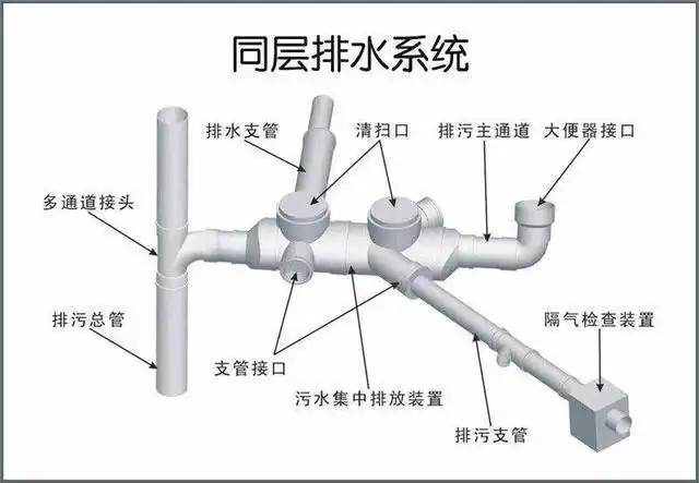 同层排水是一种比较新的排水方式,原先的楼房排水系统是上下层排水,是