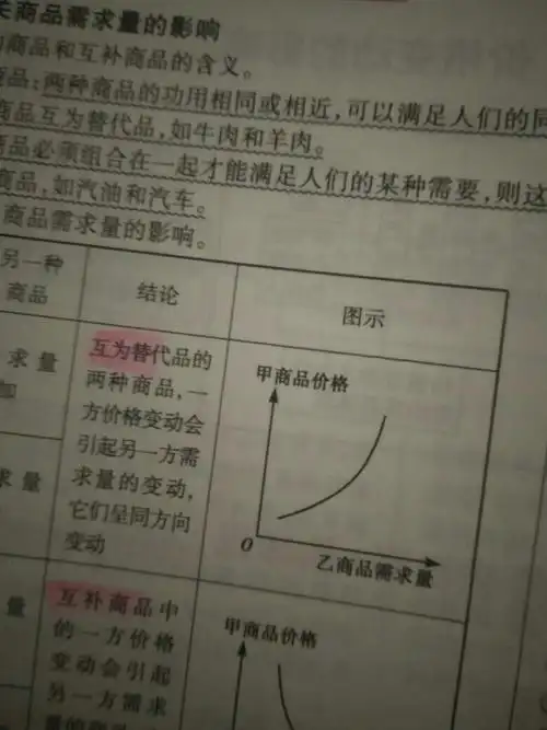 互为替代的商品这个图看不懂诶.高中政治课程