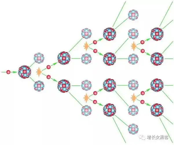 营销人员必懂的裂变式营销! - 秦志强笔记_网络新媒体营销策划,运营,