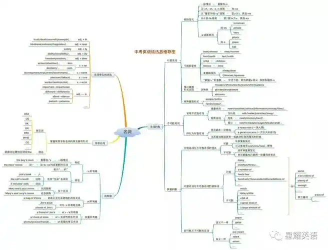 初中英语语法 | 名词思维导图 知识详解 真题解析