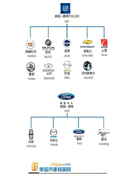 2012全球主流汽车公司及其品牌从属关系图