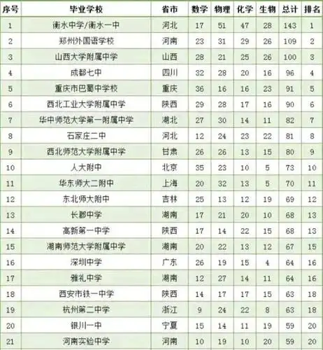 用数据说话,为何重庆巴蜀中学牛气冲天,是重庆重点中学的王者!