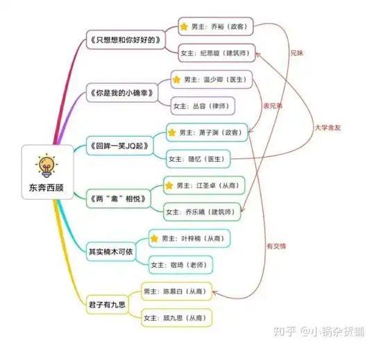 高质量言情小说推荐,宝藏作者之东奔西顾^_^ - 知乎