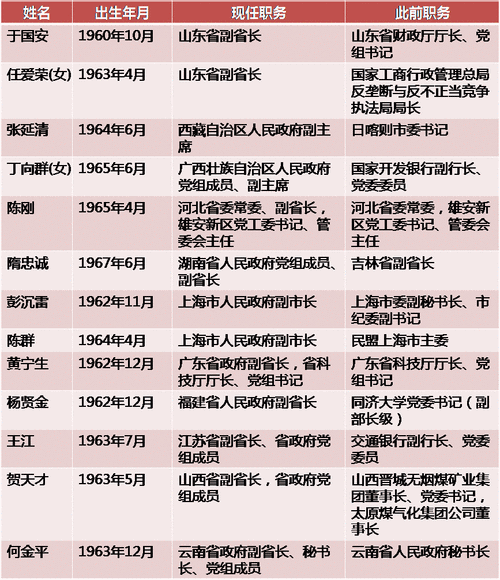 近期11省份13名省政府副职履新均为60后