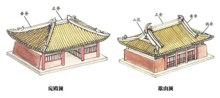 庑殿顶与歇山顶各部位名称