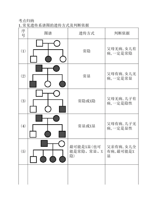 常见遗传系谱图的遗传方式及判断依据