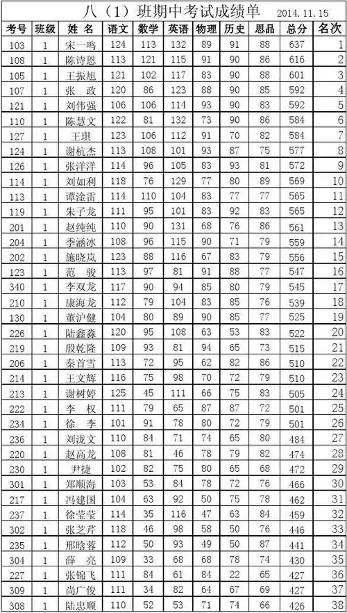 八级期中考考试成绩单