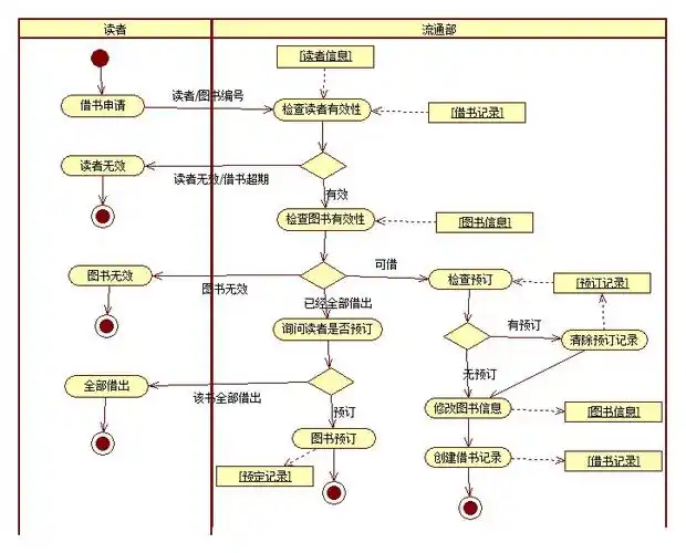 uml中的用例图,活动图,顺序图