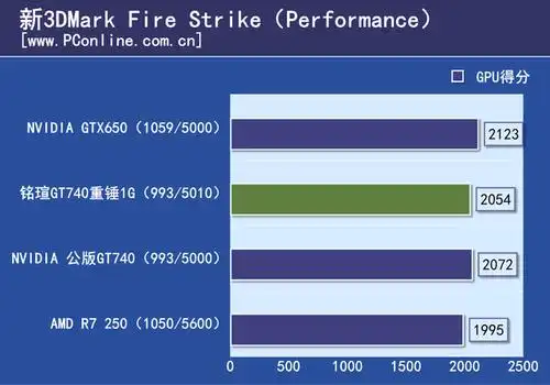 > 正文      3dmark 11测试成绩    测试小结:铭瑄gt740重锤 1g的跑分